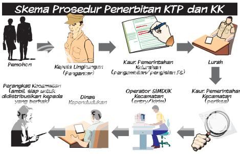 Skema Penerbitan KTP dan KK